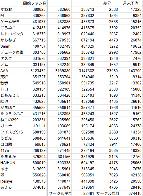 5日経過時点でのファン数集計です
docs.google.com/spreadsheets/d…

現在54位
レンタル15回なので順位争いは熾烈ですが
非常に優秀、皆様のご協力に感謝です

仕事や病気などの都合があったらご一報下さい
当月のノルマ免除致しますので
#ウマ娘