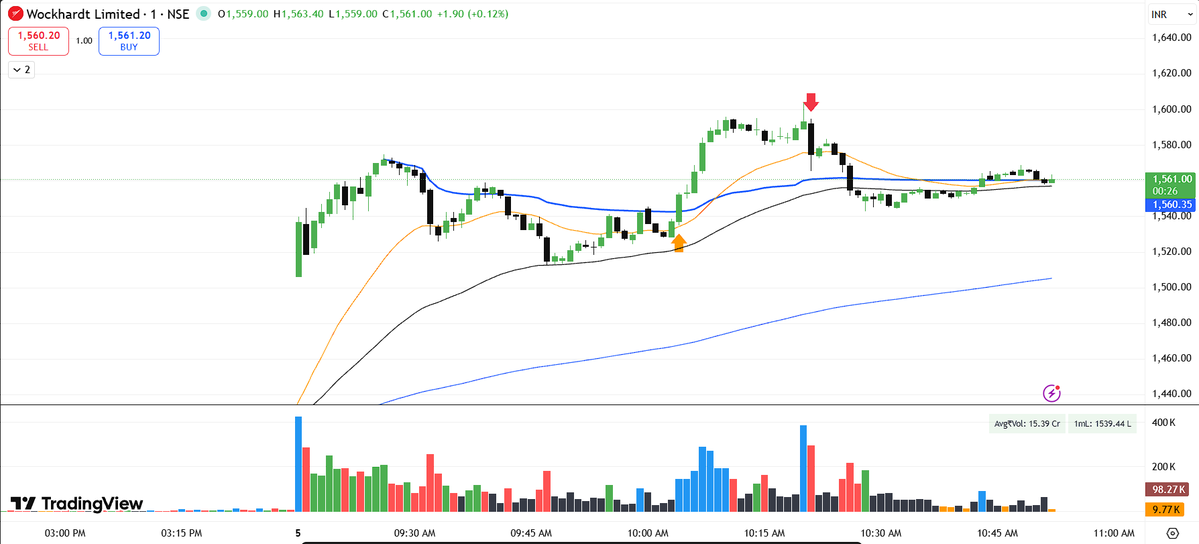 Apexswingtrader's tweet image. TATATECH &amp;amp; WOCKPHARMA Intraday Trades

#TATATECH  #WOCKPHARMA