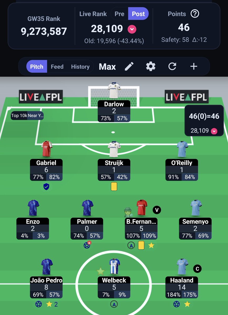 MaxEffortFPL's tweet photo. #GW35
46 points
🌎28k🔻
Going down, down, down....
Took unnecessary risks in the last few GWs, and rank has gone down significantly with no time to recover.
Lessons for next season😅
#FPL https://t.co/0Q13OFcsDm