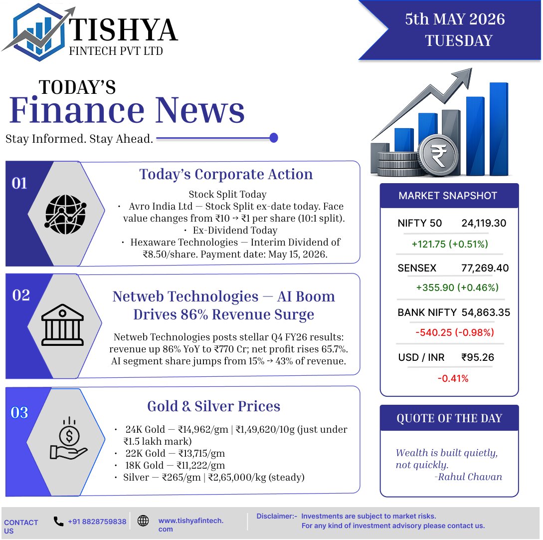 TishyaFintech's tweet image. #financialadvisor #portfoliomanagement #FinancialServices #Nifty #Sensex #BankNifty #StockMarket #NSE #BSE  #CorporateActions #StockSplit #AvroIndia  #Hexaware #NetwebTech #AIStocks #Q4Results  #GoldPrice #SilverRate #USDINR #Rupee  #TishyaFintech #FinanceNews #InvestSmart