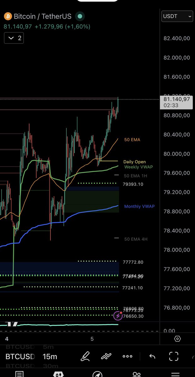 BitbullTrading's tweet photo. 81.000$ bei #Bitcoin! 
Somit perfekt unsere Liquidierungszonen abgeholt! 😊 https://t.co/9t9ePl8cTu