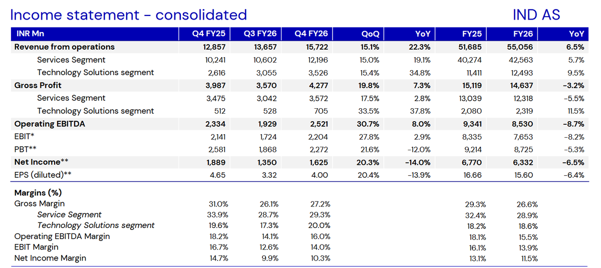 CapitalMarket17's tweet image. #TATATECH 

Tata Technologies spurts 9% after #Q4FY26 results.