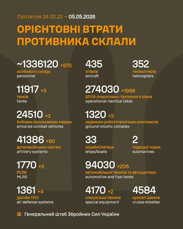 Kroon125's tweet image. Geschatte verliezen van de Russen vandaag volgens de generale staf van de strijdkrachten van Oekraïne #Ukraine #UkraineCrisis #UkraineWar #StopPutin #StopRussianAggression #WarCrimes #CrimesOfWar #PutinWarCriminal