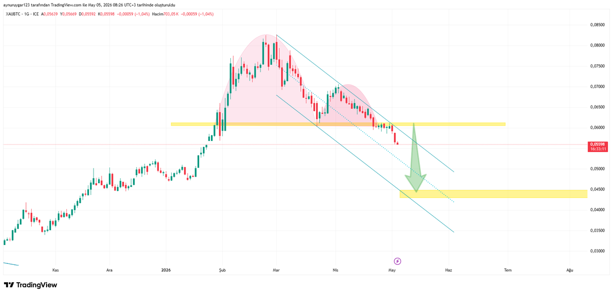 UygarAynur's tweet image. xaubtc.xagbtc.xagusd
altından btc ye kaymaya devam ediyor.gümüş btc destek kırılmak üzere .xagusd tam da üçgen karar yerinde #Bitcoin #BTC #Gold #XAUUSD #Silver #XAGUSD #Altın #Gümüş #Kripto #MarketAnalysis #TechnicalAnalysis #Trading #Finance