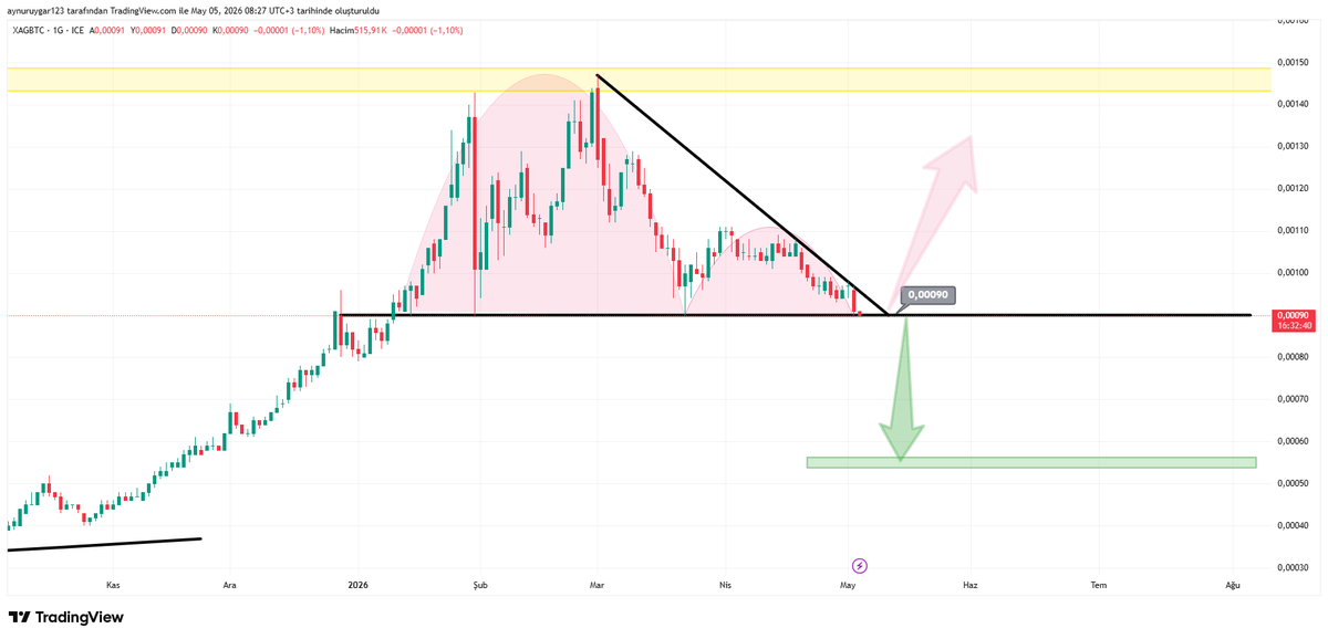 UygarAynur's tweet image. xaubtc.xagbtc.xagusd
altından btc ye kaymaya devam ediyor.gümüş btc destek kırılmak üzere .xagusd tam da üçgen karar yerinde #Bitcoin #BTC #Gold #XAUUSD #Silver #XAGUSD #Altın #Gümüş #Kripto #MarketAnalysis #TechnicalAnalysis #Trading #Finance