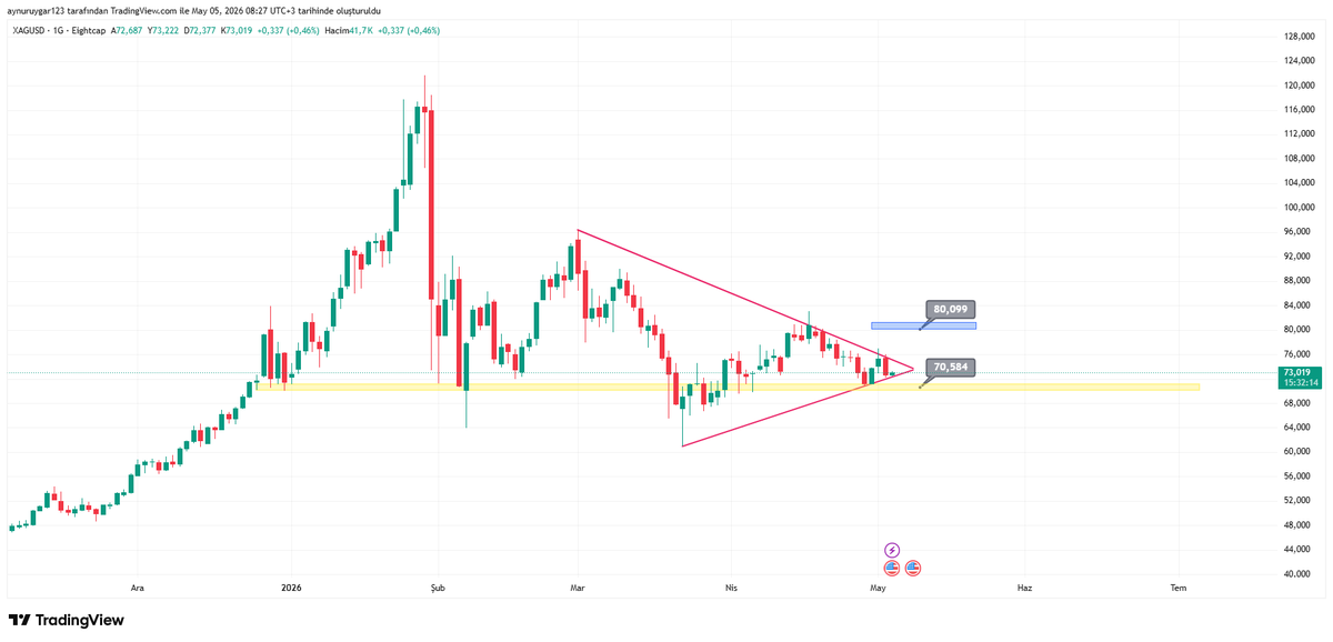 UygarAynur's tweet image. xaubtc.xagbtc.xagusd
altından btc ye kaymaya devam ediyor.gümüş btc destek kırılmak üzere .xagusd tam da üçgen karar yerinde #Bitcoin #BTC #Gold #XAUUSD #Silver #XAGUSD #Altın #Gümüş #Kripto #MarketAnalysis #TechnicalAnalysis #Trading #Finance