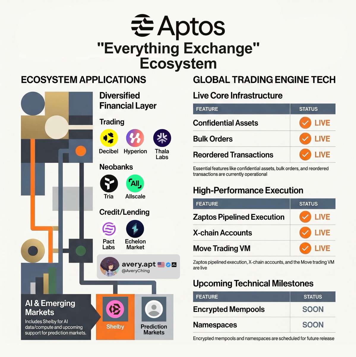 Aptos Everything Exchange All at Once

+ Diversified Financial Layer
• Trading: <a href="/DecibelTrade/">Decibel</a> , <a href="/hyperion_xyz/">Hyperion</a> , <a href="/ThalaLabs/">Thala</a> 
• Neobanks: <a href="/useTria/">Tria</a> , <a href="/allscaleio/">AllScale</a> 
• Credit/Lending: <a href="/pactfinance/">PACT</a>, <a href="/EchelonMarket/">Echelon</a>  
• AI &amp; Emerging Markets: <a href="/shelbyserves/">Shelby</a> (AI data/compute) +