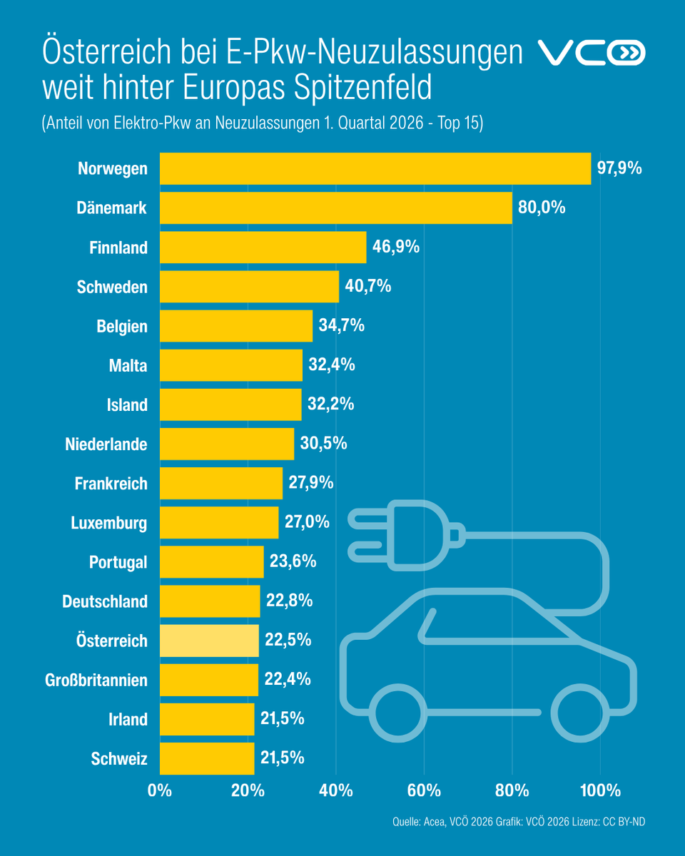 VCOE_AT's tweet photo. Europäisches Spitzenfeld fährt Österreich bei #ePkw-Neuzulassungen davon: In Finnland war im 1. Quartal Anteil der E-Pkw mit 45% doppelt so hoch wie in Österreich, in Dänemark waren es 80%, in Norwegen 97%. Sachbezug nur für E-Firmenautos zu erhöhen wäre kontraproduktiv 1/2 https://t.co/Yo9SjrZ2Xk