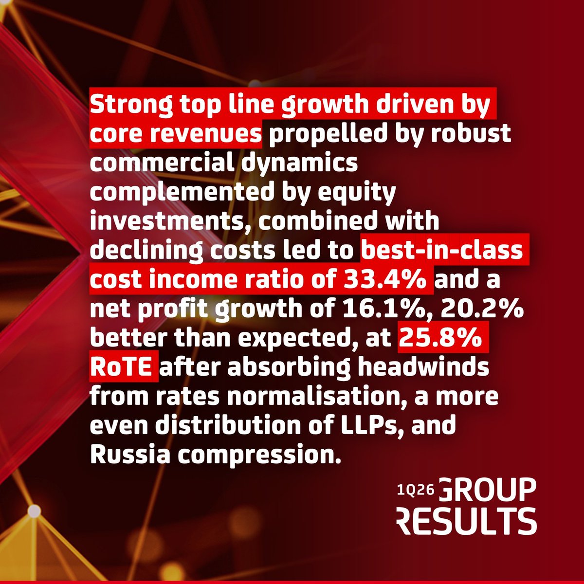 UniCreditEurope's tweet photo. 🗞️UniCredit Group Results 1Q26: Unlimited off to a flying start. Results well ahead of expectations across all KPIs provide confidence to upgrade our FY26 net profit ambition and reaffirm our FY28-FY30 net profit ambitions despite more challenging geopolitical macro environment