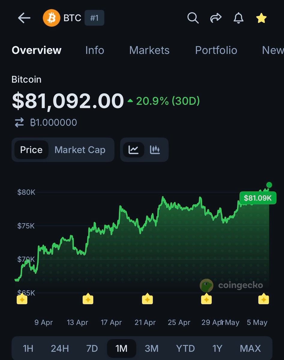 DeclanCrypt's tweet image. Good Morning  guys 

Are the Green Days  Back? 

NOW: $81,000 Bitcoin.

#bitcoin