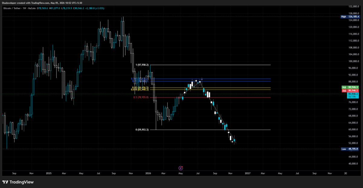 Shadow_doper's tweet photo. Forecasting a continuation to the downside as long as we stay below 85–90k.
HTF liquidity resting near 60k,
History doesn’t repeat exactly, but it often rhymes. #BTC #Bitcoin #Crypto #PriceAction #HTF https://t.co/AYN8z12W2X