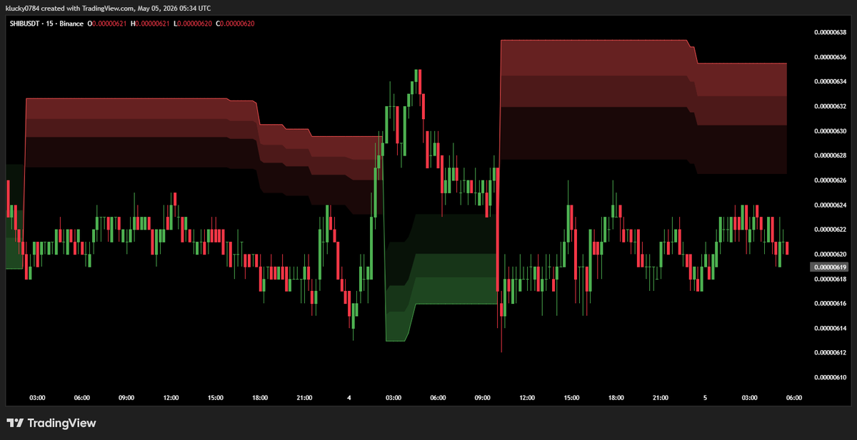 CryptoLordLucy's tweet image. SHIB/USDT Analysis: SHIB is battling heavy resistance at $0.00000628. 📉 Momentum remains neutral as price consolidates. Support holding at $0.00000615. Watch for a high-volume breakout or rejection! 🐕💎

#SHIB #SHIBA #CryptoTrading #Altcoins #TradingAnalysis