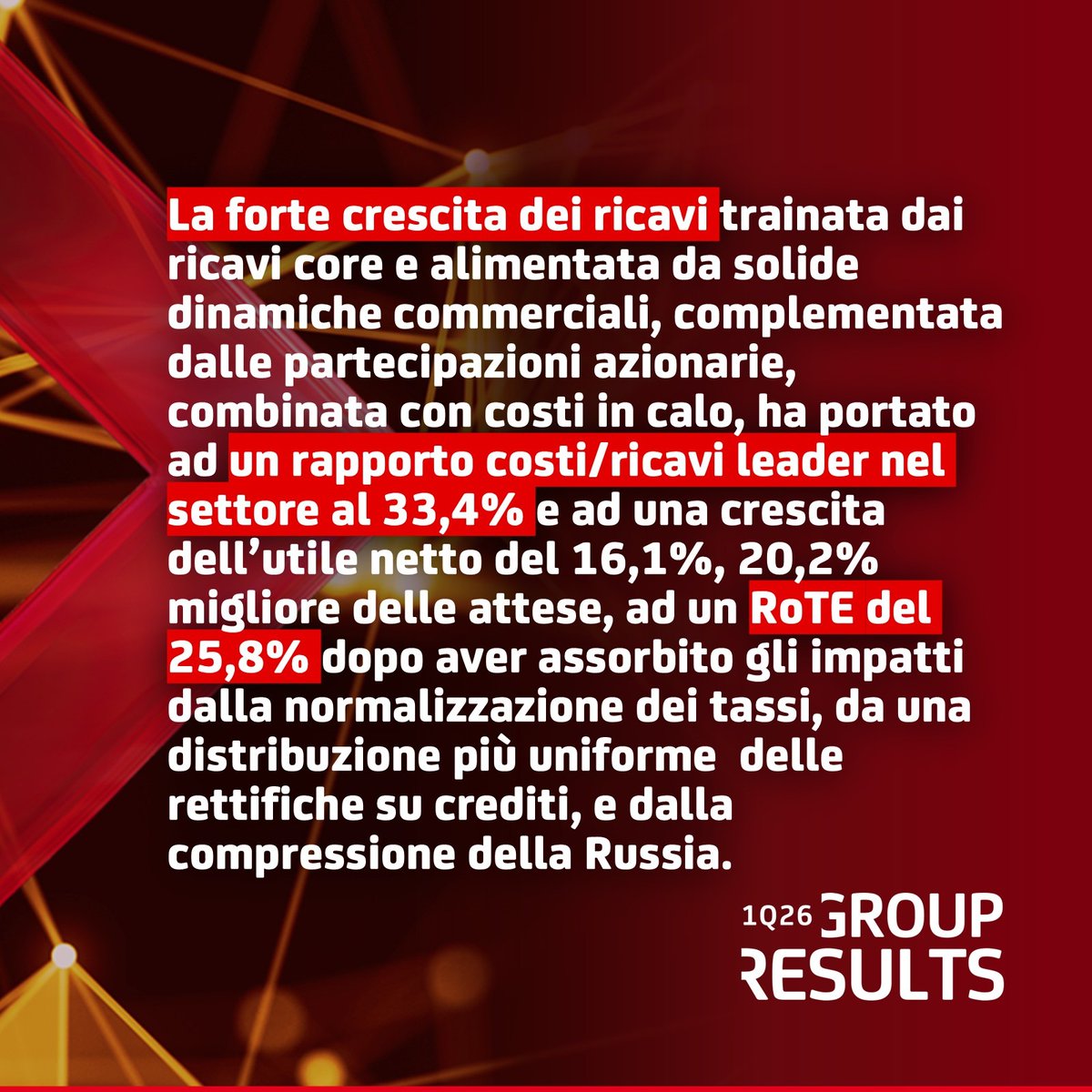UniCredit_IT's tweet photo. 🗞️ UniCredit: Risultati di Gruppo del 1Trim26 ben al di sopra delle aspettative in tutti i KPIs, che ci consentono di incrementare l’ambizione per l’utile netto del 2026 e di riaffermare quelle per il 2028-2030 nonostante un contesto geopolitico e macroeconomico più complesso.