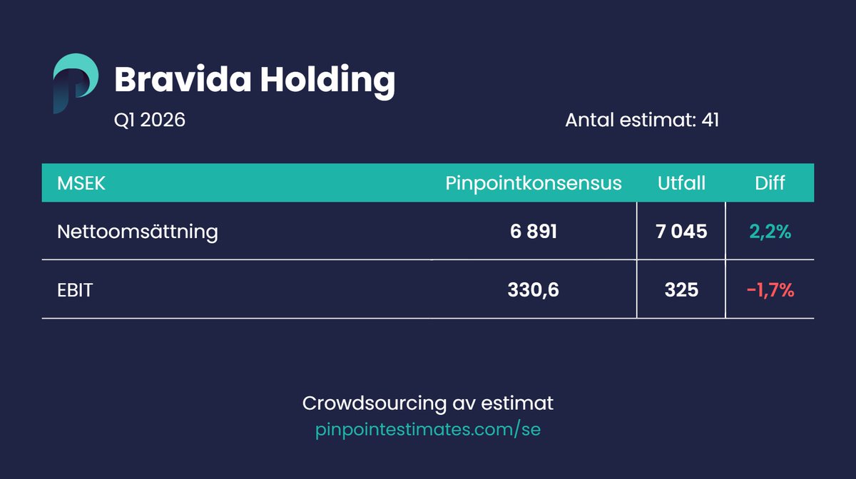 Pinpoint Estimates Sverige tweet media