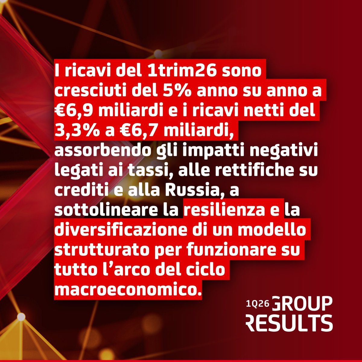 UniCredit_IT's tweet photo. 🗞️ UniCredit: Risultati di Gruppo del 1Trim26 ben al di sopra delle aspettative in tutti i KPIs, che ci consentono di incrementare l’ambizione per l’utile netto del 2026 e di riaffermare quelle per il 2028-2030 nonostante un contesto geopolitico e macroeconomico più complesso.