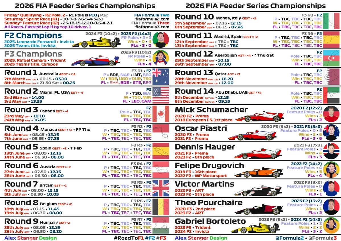 alexstanger1993's tweet image. 2026 FIA Feeder Series Championships

🗓️ Season Guide (2 x A4 size)

Formula Two 🔵 @Formula2 #F2
🇦🇺🇺🇸🇨🇦🇲🇨🇪🇸🇦🇹🇬🇧🇧🇪🇭🇺🇮🇹🇪🇸🇦🇿🇶🇦🇦🇪

Formula Three 🔴 @Formula3 #F3
🇦🇺🇲🇨🇪🇸🇦🇹🇬🇧🇧🇪🇭🇺🇮🇹🇪🇸

🏁 #AusGP 🇦🇺 #MiamiGP 🇺🇸🐬
🔜 #CanadianGP 🇨🇦 #MonacoGP 🇲🇨

@F1 #RoadToF1 #vectorgraphics