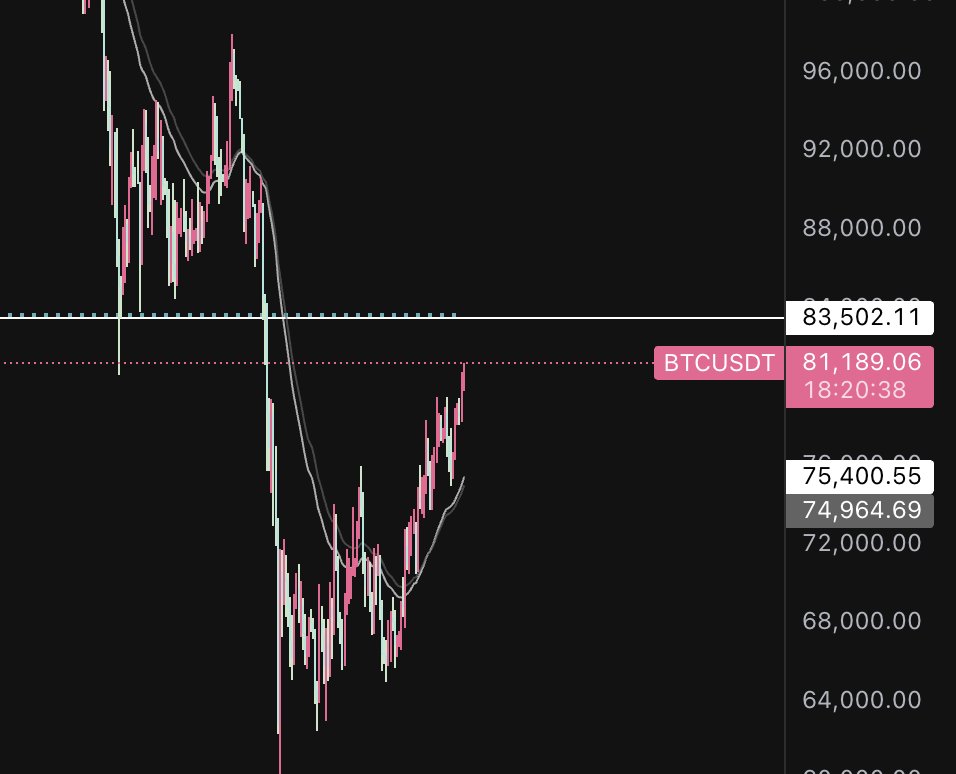MeridianZero_'s tweet photo. Monitoring the exuberance on the TL and ~$80k being the level many bears are considering capitulation.

Recipe for a nasty bear trap? https://t.co/YK1OkFA6Tp