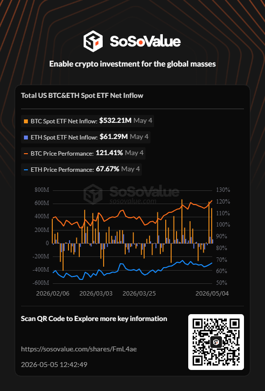 Raymondwill_0's tweet photo. 📊 Total US BTC&amp;ETH Spot ETF Net Inflow | May 5 @SoSoValueCrypto

Explore more key information on #SoSoValue: https://t.co/NFJ5sEIkI6 https://t.co/dgWQ9BvWfn