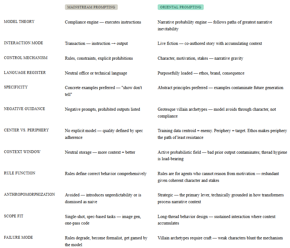 5ynthaire's tweet photo. @zachtratar Glad someone called it out! Been using persona and roleplay, with stakes, villains, opinionated language. Lists of rules and examples add noise, use abstract language and character building instead. A well-written character won't need rules to figure out the correct action. https://t.co/kUBSxT49Rv