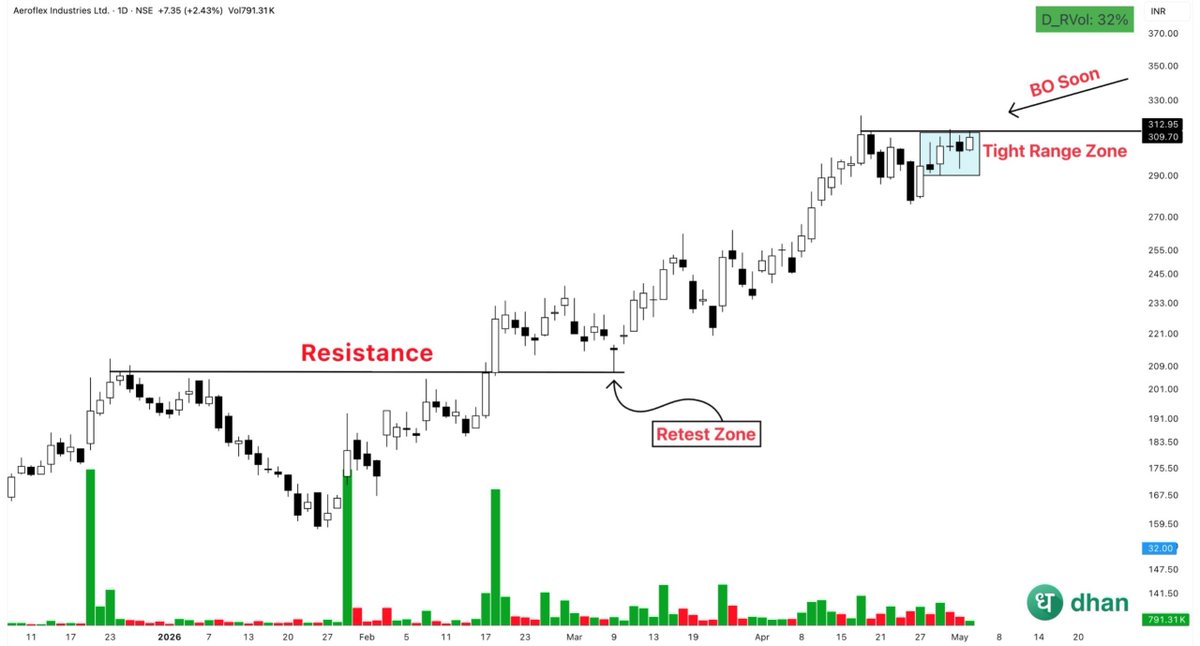 sunilgurjar01's tweet image. Breakout Soon Candidate!
#AEROFLEX

1- Tight Range Action
2- Holding Up-Well
3- Strong Relative Strength Seen
4- Trading above all key moving averages

Keep on Radar. 
Potential Upside Stocks! 
#stocks #trading #investing