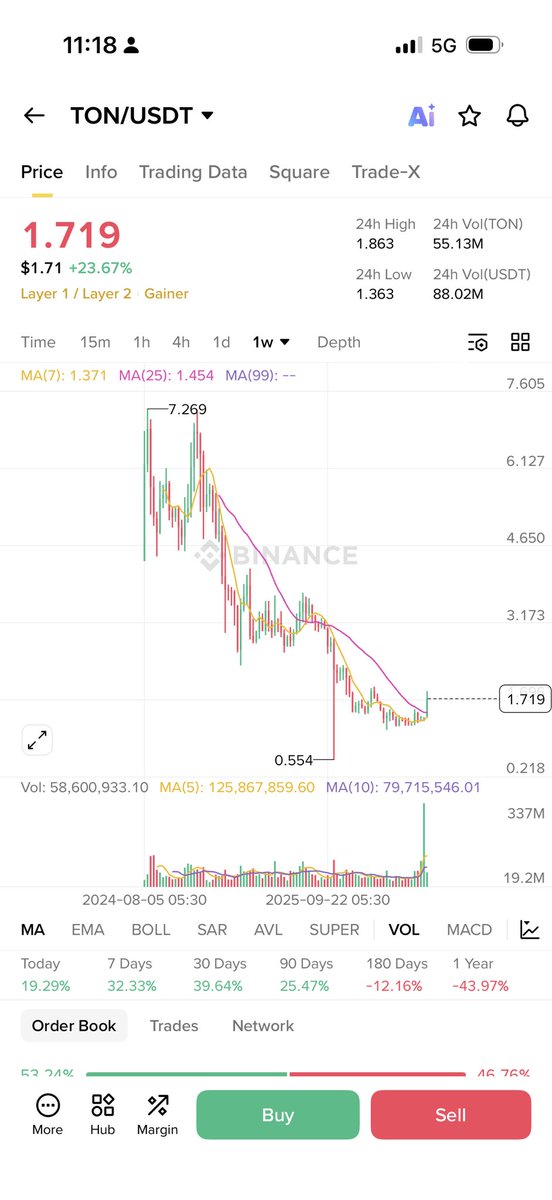 Ath of ton blockchain is $7.2

Very soon this will crack the ath 

Solana days are numbered.! 

Asian is now supporting russian blockchain.! 

Game of east v west