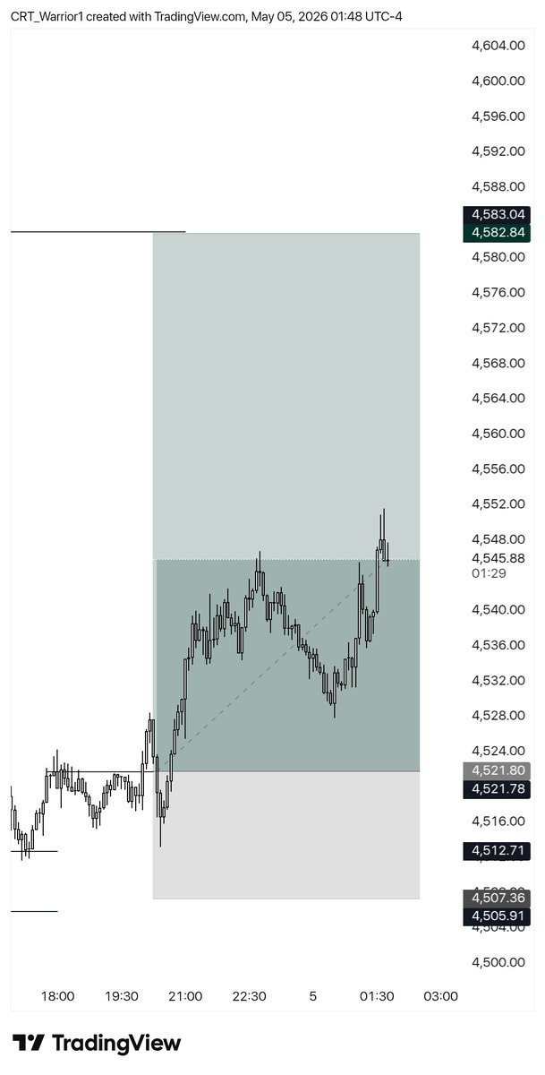 Mudassir_princ's tweet image. I can’t believe how I managed to hold my position 👀👀
#xauusd #fundedtrader