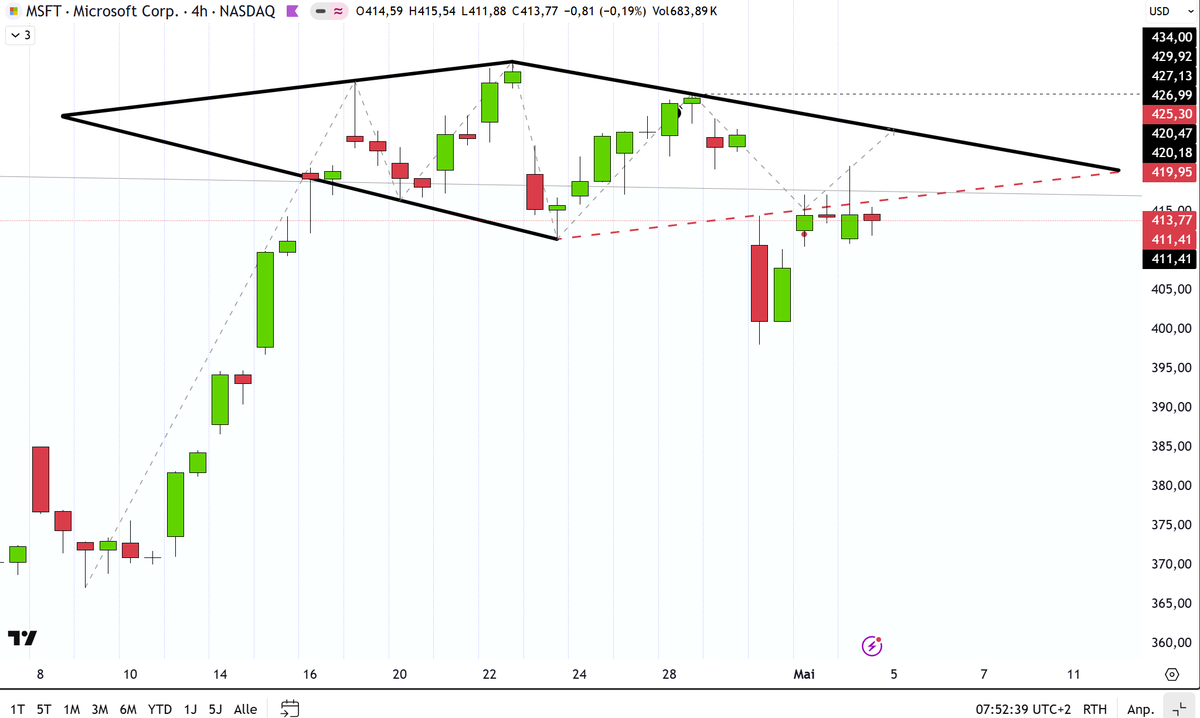 trader2515's tweet image. $MSFT #Microsoft (4h) continuous sideways move just below the imaginary low with some bullish tendendy?
