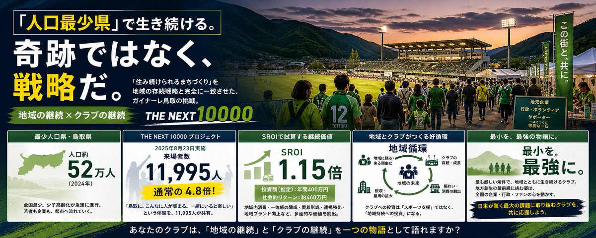 ガイナーレ鳥取は「人口最少県」で生き続けている。これは奇跡ではなく、戦略だ。

鳥取県の人口は約52万人（2024年）。全国最少だ。
少子高齢化が全国平均を上回るスピードで進んでいる。
企業も若者も、都市へ流出していく。