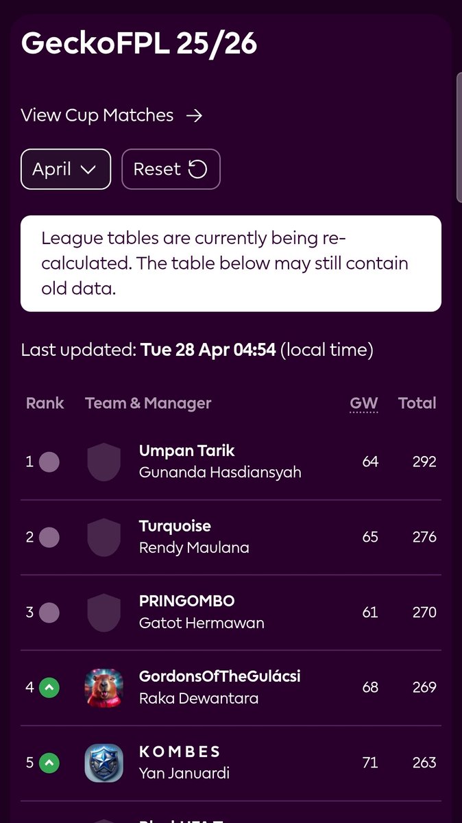 GeckoFpl's tweet photo. 👑APRIL MOTM👑

Congrats untuk tim "Umpan Tarik" sebagai Manager of the Month edisi April✨️

Ditunggu konfirmasi hadiahnya via DM ya👌

#FPL #FPLCommunity #GeckoFPL https://t.co/2FLJgIziFU