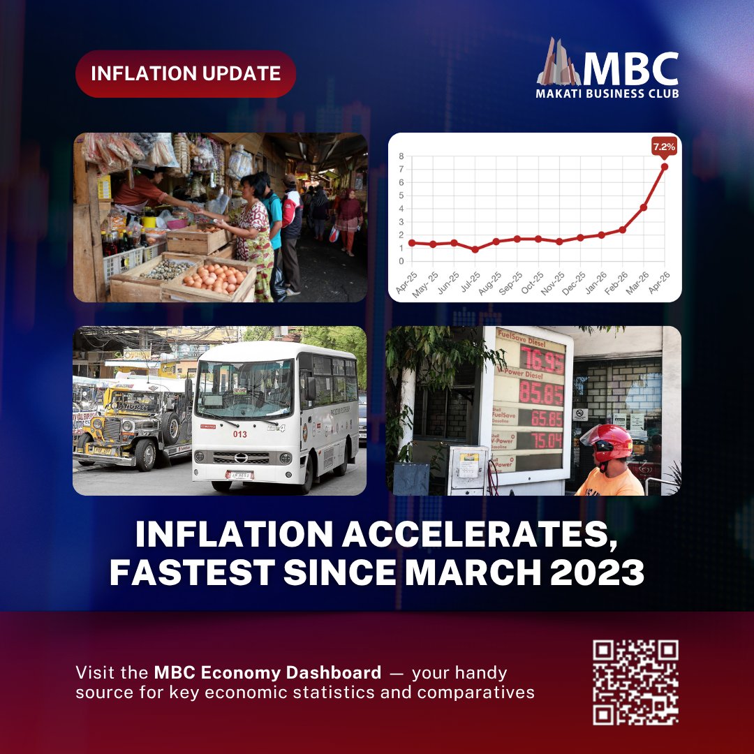 MBCforum's tweet image. Inflation accelerated sharply to 7.2% in April 2026, up from 4.1% in March 2026 and 1.4% in April 2025, bringing the year-to-date average to 3.9%. This is the fastest inflation posted since March 2023.

See more: mbc.com.ph/economy-dashbo…

#MBC #inflation #economy #economydashboard