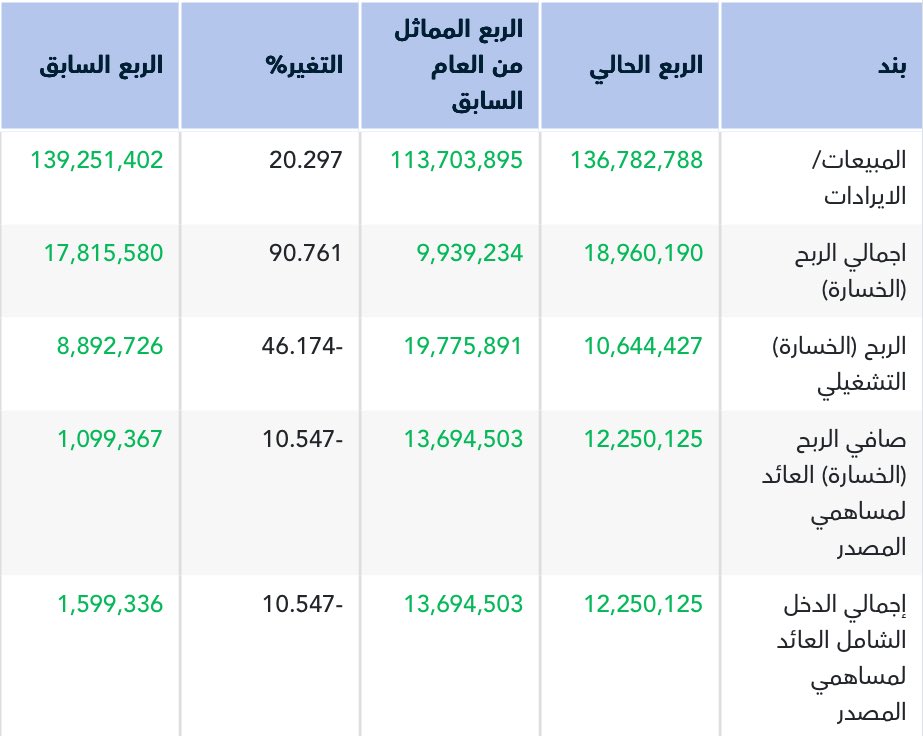#باتك تحقق صافي ربح 12.3 مليون ريال للربع الأول مقابل 13.7 مليون ريال للربع المماثل.

• صافي الربح: -10.5% 🔻
• الإيرادات: 20.3% ✅
• إجمالي الربح: 90.8% ✅
• الربح التشغيلي: -46.2% 🔻
—————————————
يعود إنخفاض صافي الربح إلى:
⏺️ 💡تسجيل مكاسب غير متكررة في الربع المماثل
