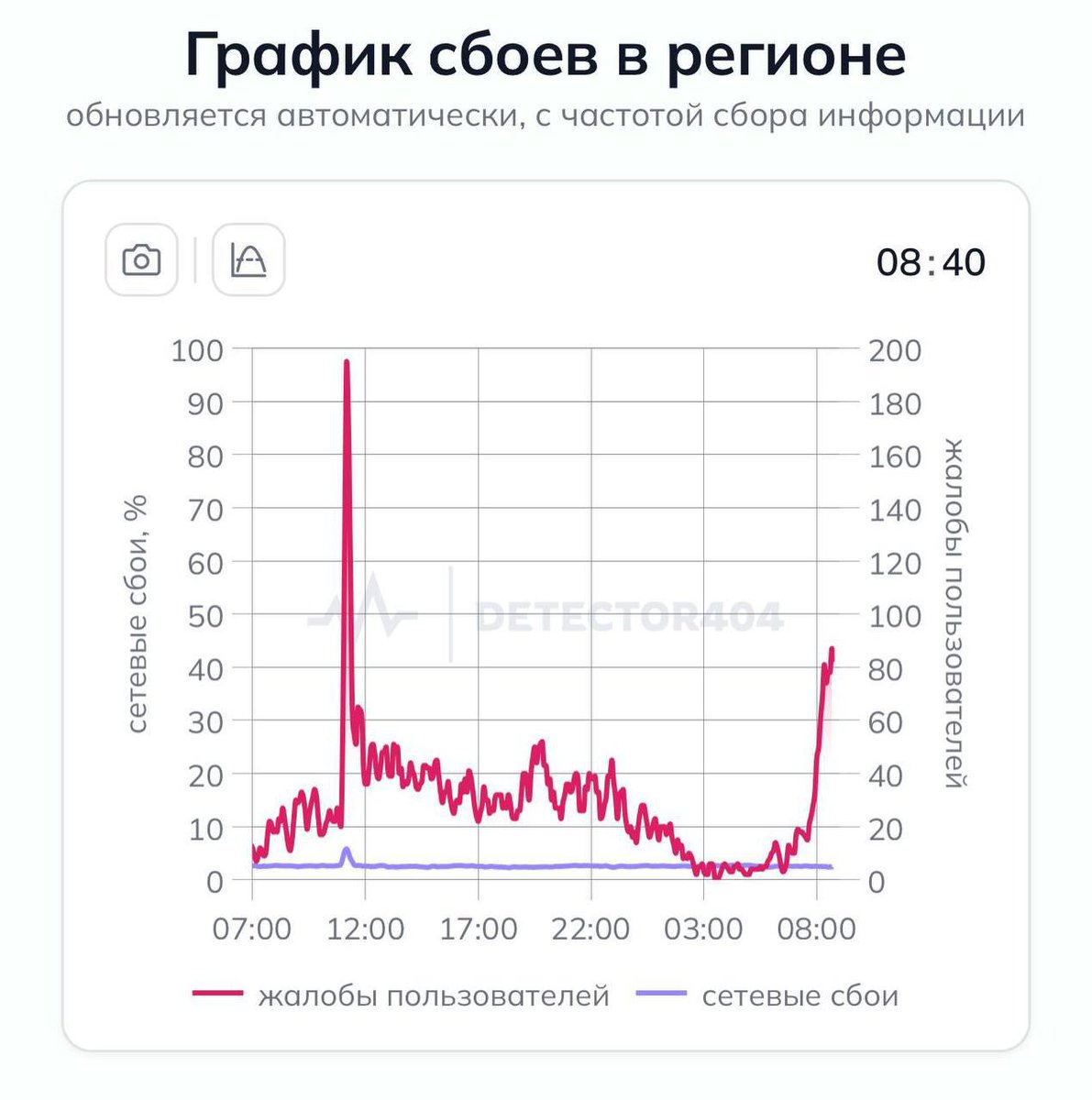 Скажите это рывок или прорыв?
Пользователи жалуются, в Москве перестал работать мобильный интернет. Не получается даже открыть сервисы, которые находятся в «белых списках».Часть пользователей сообщают, что у них не работает не только интернет, но и сотовая связь в целом
