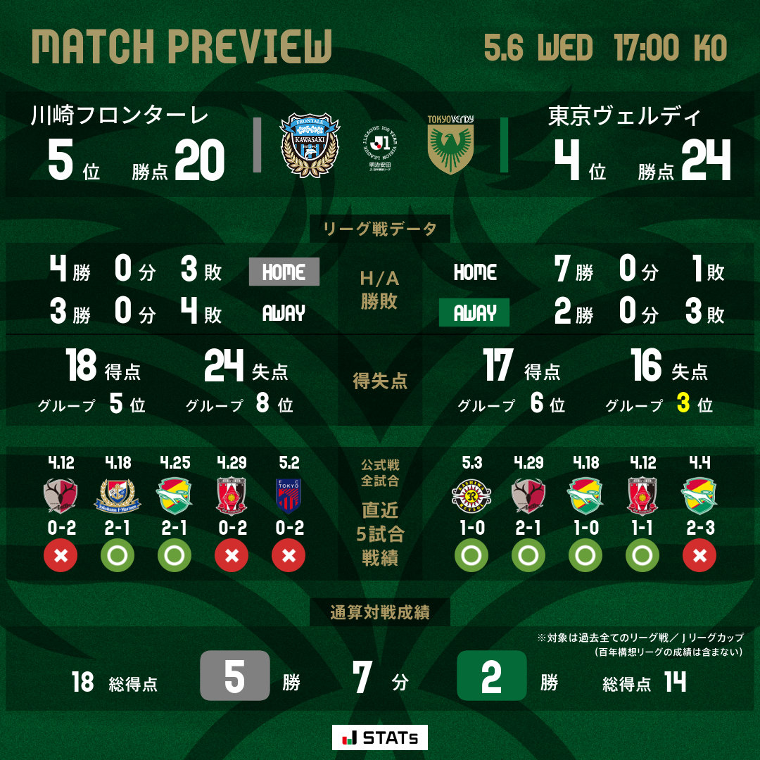 ◤マッチプレビュー◢ 🏆明治安田J1百年構想リーグ 第15節 🗓️5/6