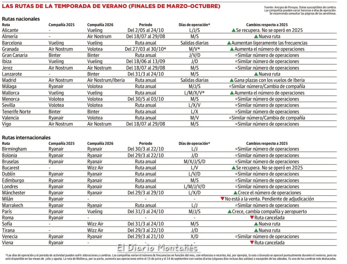 AParayas's tweet image. ✈️ Buenos días.🙋‍♂️🙋‍♀️
MARTES, 5️⃣ de Mayo
#Santander

👉 @AirNostrumLAM 
#Madrid 🛫2🛬
👉 @vueling 
#Paris #Orly
#Barcelona 🛫2🛬
#Mallorca
👉 @wizzair 
#Sofía
👉 @Ryanair_ES 
#Londres
#Edimburgo 
#Bruselas 
👉 @volotea
#Málaga 
#Granada
#Valencia
👉 @BinterCanarias 
#Lanzarote