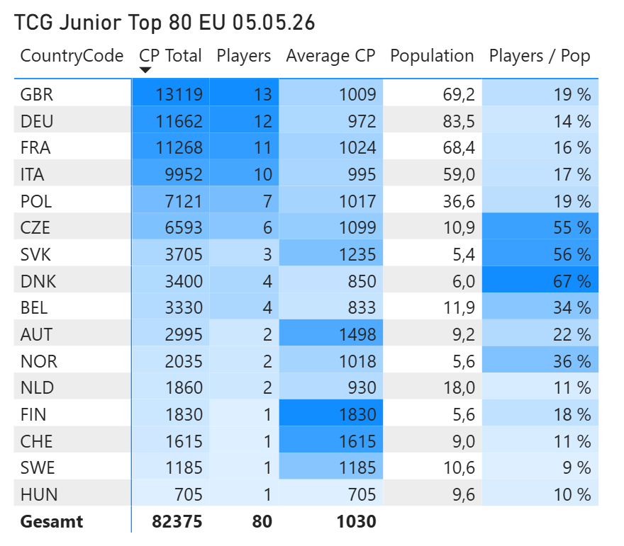 wittrik's tweet photo. 🇪🇺 EU TCG Junior Top 80 – May 5

Prague impact:

📈 CP: 71,303 → 82,375
📊 Avg: 891 → 1,030

🇬🇧 #1
🇩🇪 closing in
🇫🇷 big jump
🇮🇹 back to 10

🚀 🇩🇰 🇸🇰 🇨🇿 lead efficiency

Next: Utrecht 🔥

#PokemonTCG https://t.co/LM2Q6Rtt8b