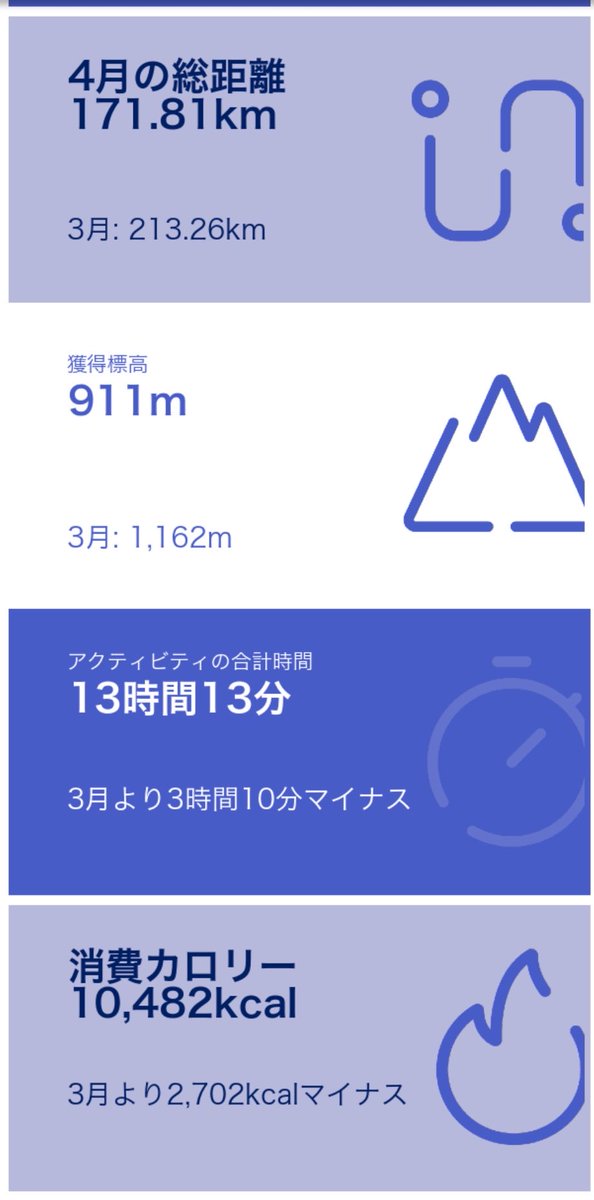 qvgzqbS0av66019's tweet image. ４月のランニング結果
先月より走れていないので、５月は200㎞は走ってキロ平均4:35をキープして走れるように頑張ります🏃🏻‍♂️‍➡️

#ランニング