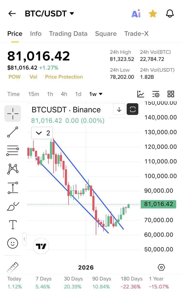 Cryptobullmaker's tweet photo. Here we are just a month after 

$BTC exactly at 81k https://t.co/kbnCltPemw