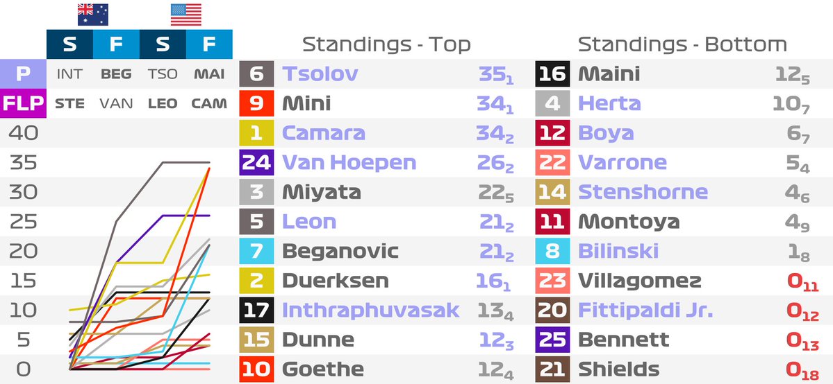 alexstanger1993's tweet image. 2026 FIA Formula Two Championship

Driver Standings after Round 2

Tsolov and Mini win F2's first races in Miami 🏁 Van Hoepen, Dunne, Beganovic and Camara complete the podiums 🍾

🔜 #CanadianGP 🇨🇦

@Formula2 #F2 #F2Stats 🤓 #RoadToF1 #MiamiGP 🇺🇸🐬