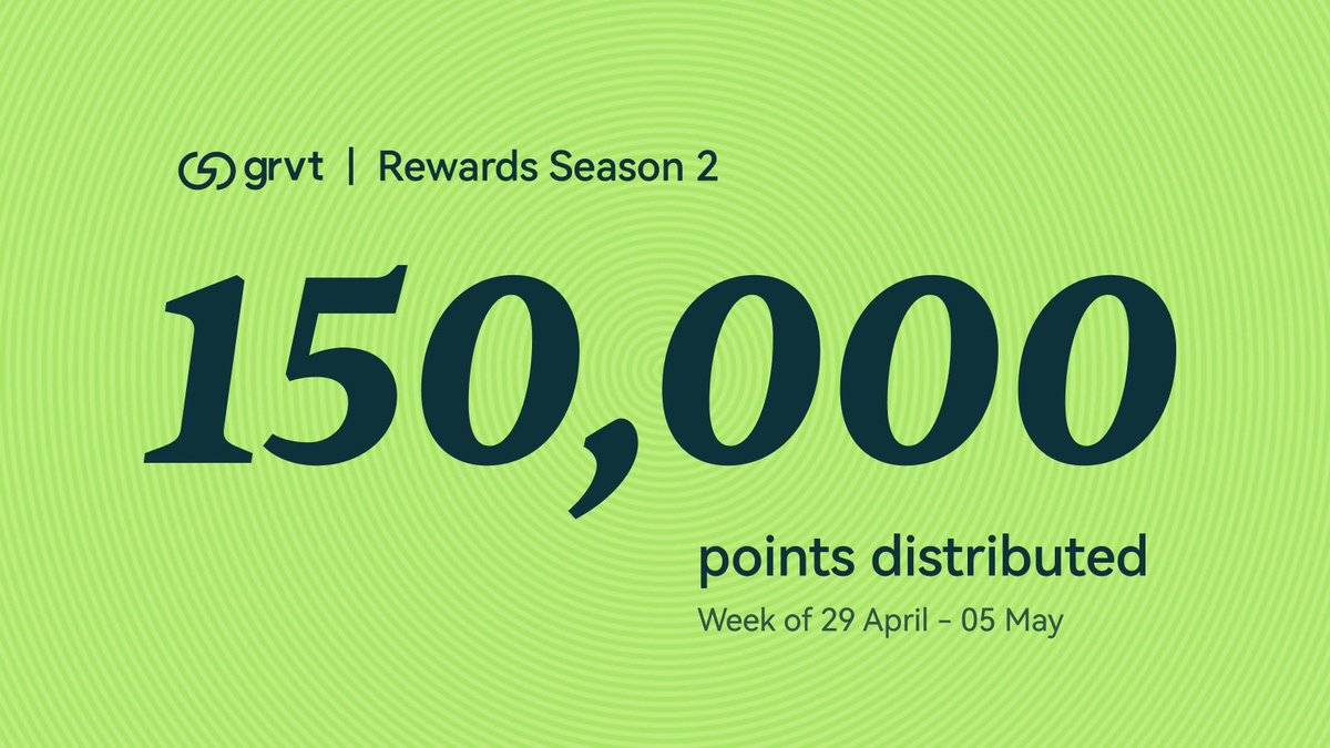 grvt_io's tweet image. GM and happy Tuesday. You know the drill. ☕

150K Points distributed to 15.1K Grvt community members.

Who's on the list this week?

Check if you're on the list 👉 grvt.io/exchange/rewar…