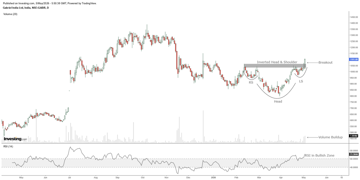 Saikumar_k13's tweet photo. Gabriel India (Daily Chart)

Inverted Head &amp; Shoulder pattern visible
Price nearing neckline resistance zone
Gradual volume buildup seen
Strong recovery from recent lows
RSI holding in bullish zone

#GabrielIndia #StockMarket #TechnicalAnalysis #ChartPatterns #PriceAction #NSE https://t.co/4yx4ozQvqk