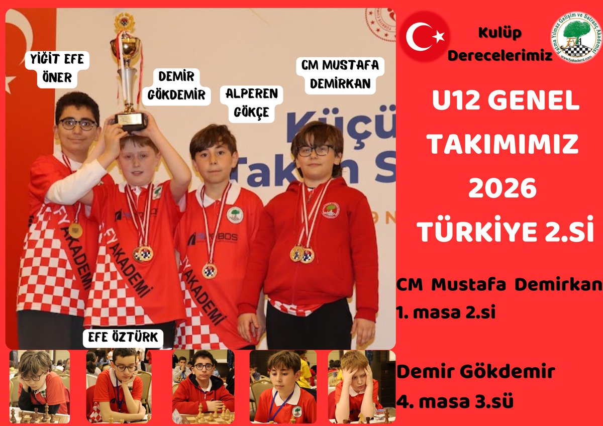 FyakademiC's tweet photo. U12 GENEL TAKIMIMIZ 2026 TÜRKİYE 2.Sİ!!

CM Mustafa Demirkan(1. Masa https://t.co/2Sh5c1fiCL)

Efe Öztürk

Yiğit Efe Öner

Alperen Gökçe

Demir Gökdemir(4. Masa 3.sü)

Tebrikler çocuklar. https://t.co/5fW9FF7phh