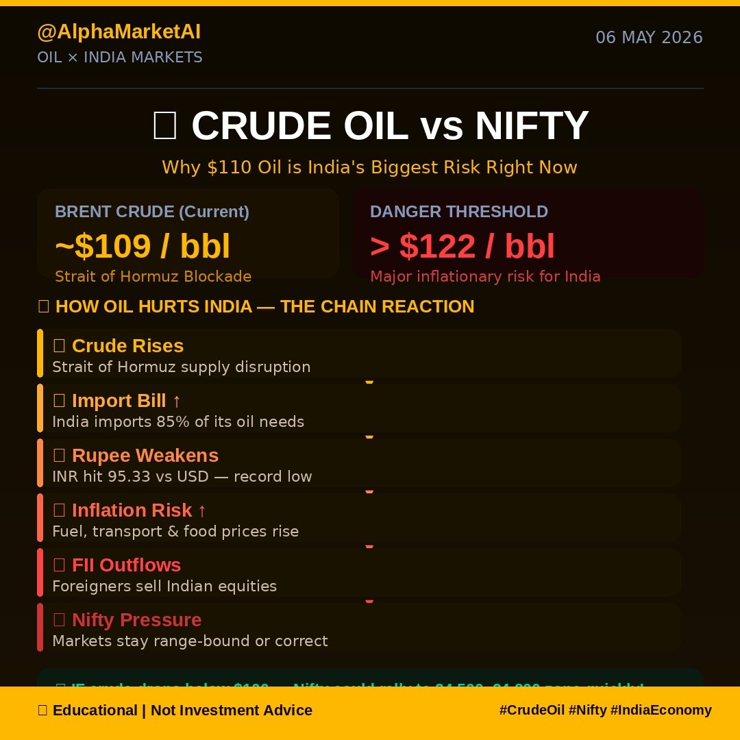 AlphaMarketAI's tweet image. 🛢️ Why crude oil at $109 hurts YOU:
↑ Oil → ↑ Import bill → ₹ Weakens
→ Inflation ↑ → FII exits → Nifty falls

Rupee already at 95.33/$!

Strait of Hormuz = India's biggest risk.
Watch $122 as the danger line. 🚨
#CrudeOil #Nifty #IndiaEconomy