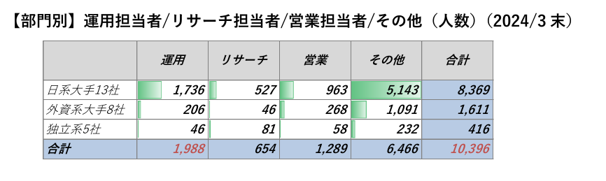 hattori0819's tweet photo. 運用会社における部門別内訳。これをみると、運用会社に行っても運用に携われない人はかなり多いということがわかります（実感にもあっていますがどうでしょうか）。 https://t.co/WHSUiVaROm