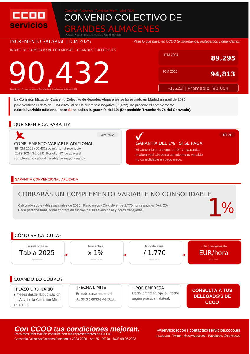 Comercio Servicios CCOO tweet media