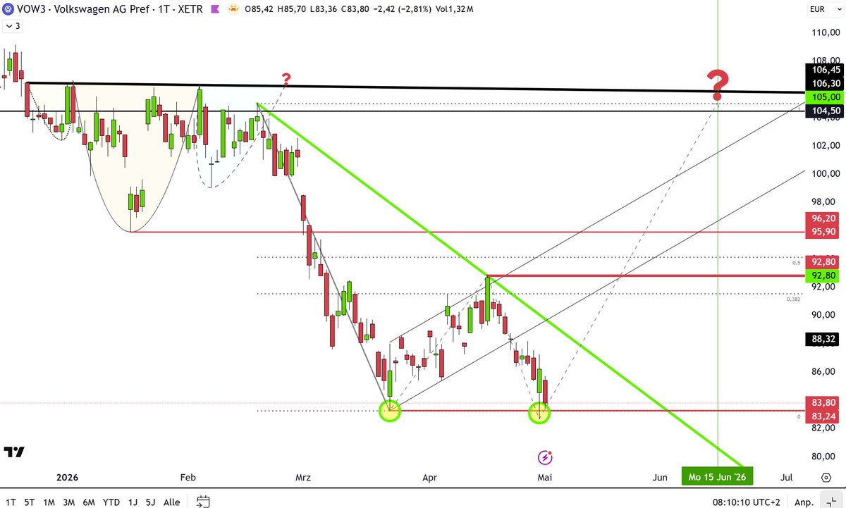 trader2515's tweet image. $VW #Volkswagen (daily) bastelt an einem bullischen Drachen? Preis ist am vorigen Donnerstag am vorherigen Tief angekommen. Hält dieser Support bzw. kommt hier eine bullische Reaktion? Mal sehen...