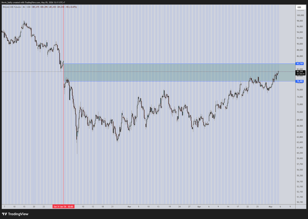 KevinSailly_'s tweet photo. $BTC CME Gap from 31st January

Maybe it's nothing🙂 https://t.co/grHLSzjvbn