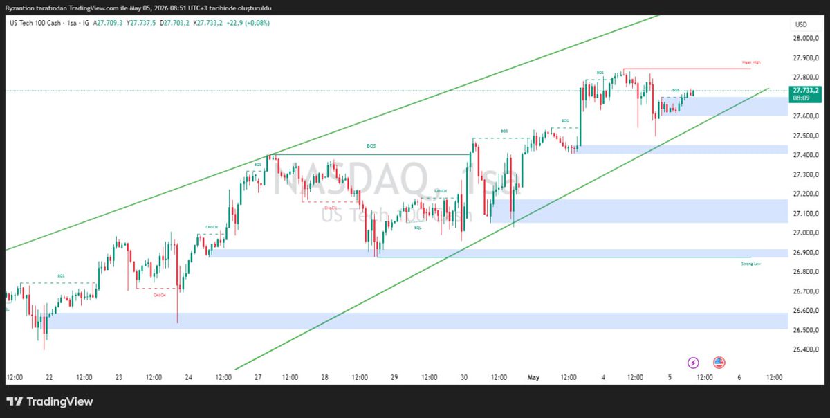 X1_TeknikAnaliz's tweet photo. #Nasdaq H1,

Yükseliş kanalı içerisinde 27850'den düzeltme geldi ancak hala trend içerisinde. 27650-600 destek bölgesi, 27400 sonra ki destek, destek altında yükseliş trendi kırılır ve satış derinleşebilir. 27850 direnç üzerinde kalırsa 28000 ve 28150 arası hedef olur. #forex https://t.co/ogoVatHA1W