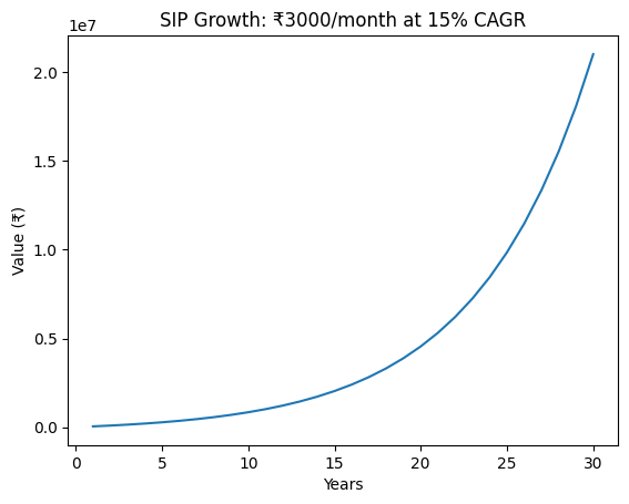 OvindSingh_01's tweet image. ₹3,000 SIP @ 15% CAGR

 15 Years
→ ₹20.3 Lakh 

 20 Years
→ ₹45.5 Lakh 

 30 Years
→ ₹2.10 Crore 

Simple takeaway:
Time &amp;gt; Amount invested 

Compounding becomes powerful only when you stay long enough.

#investing 
#SIP 
#stockmaket