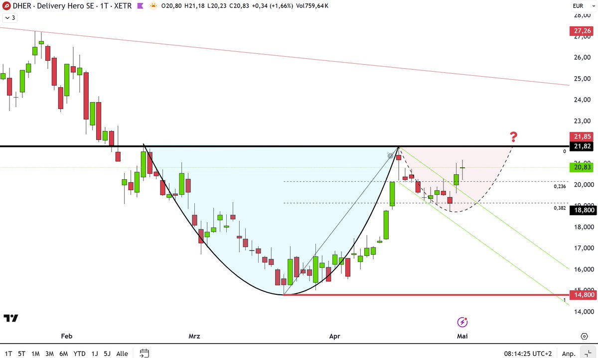 trader2515's tweet photo. $DHER #Delivery Hero (daily) hat mit dem Ausbruch aus dem kleinen Abwärtsrendkanal vorigen Donnerstag die Kurve gekratzt und nähert sich der Nackenlinie. https://t.co/ChZvlXgN6o