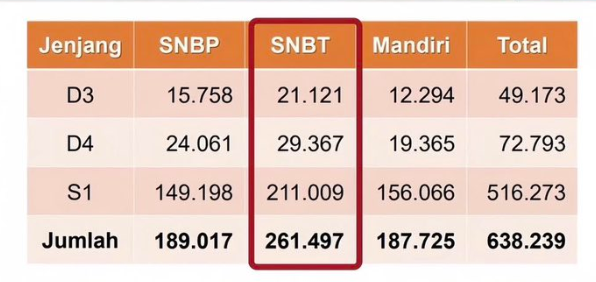 Semoga kita termasuk golongan 261.497 peserta yang lolos SNBT itu 😊